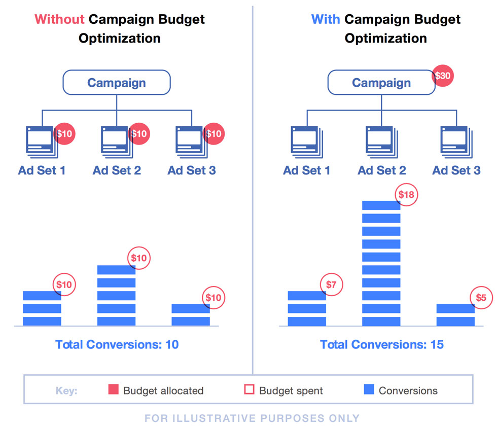 Diagram illustrating how Facebook CBO (campaign budget optimization) works